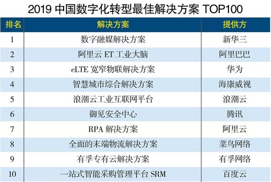 云计算，数字化转型